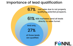 importance of lead qualification